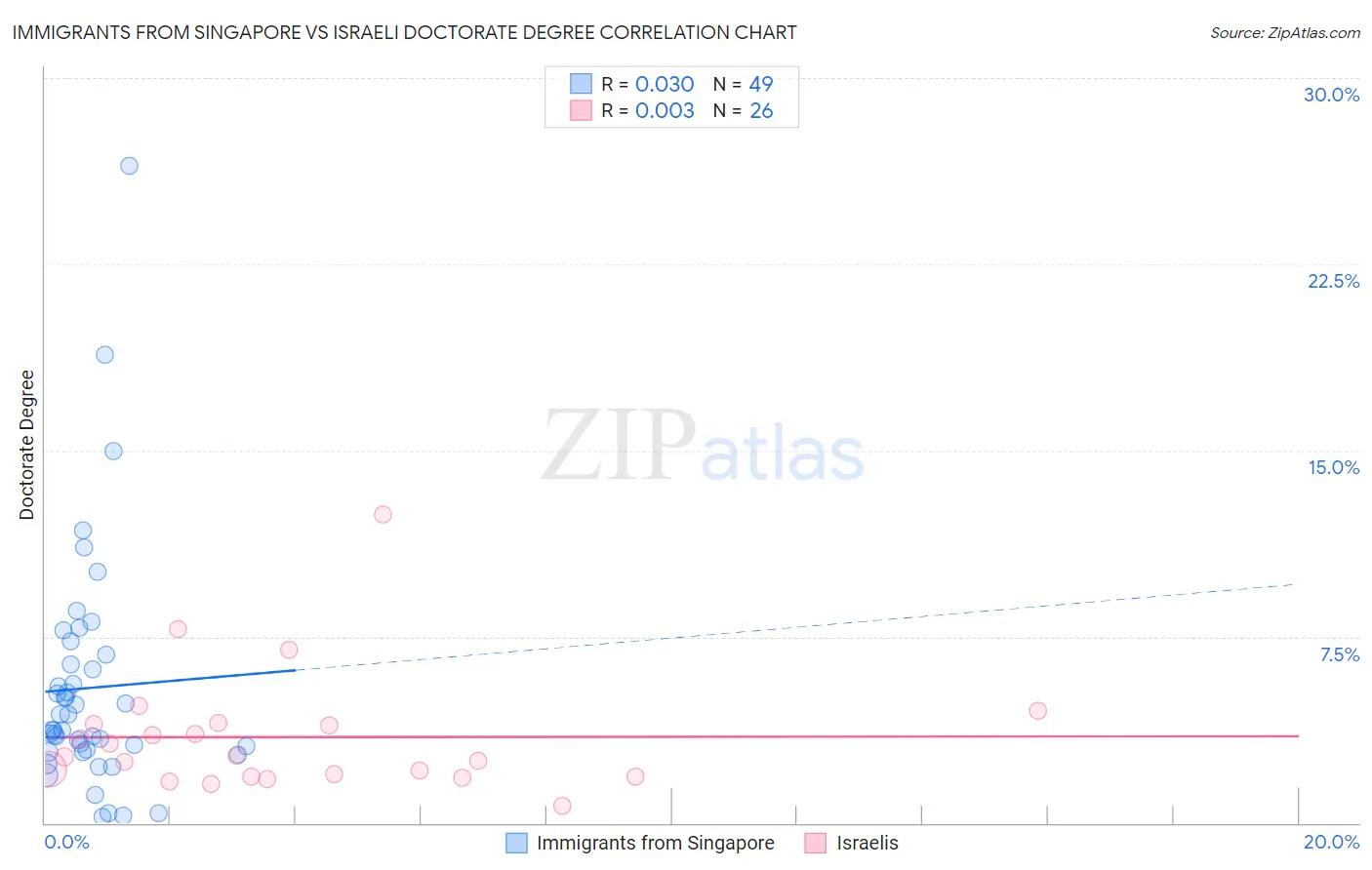 Immigrants from Singapore vs Israeli Doctorate Degree