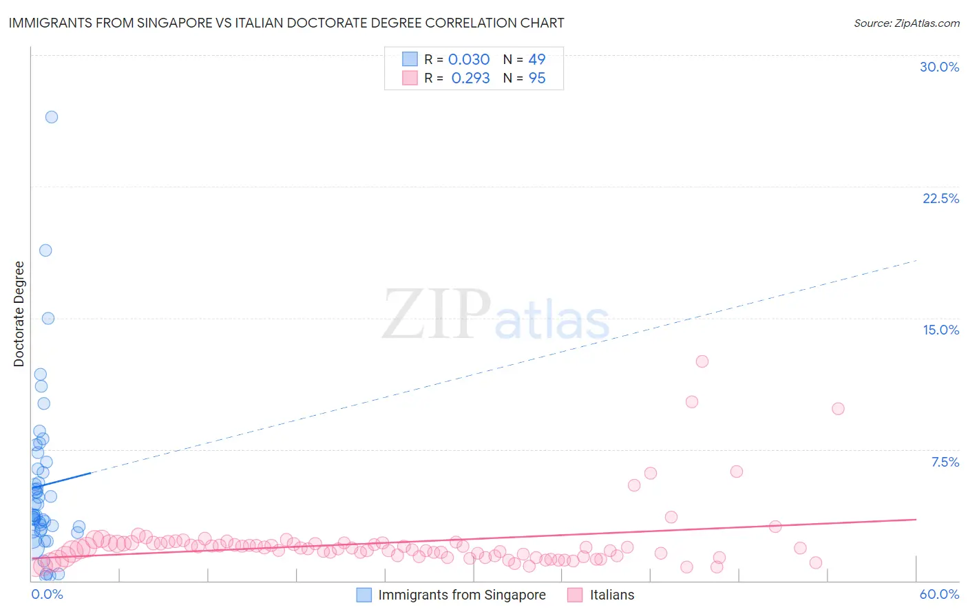 Immigrants from Singapore vs Italian Doctorate Degree