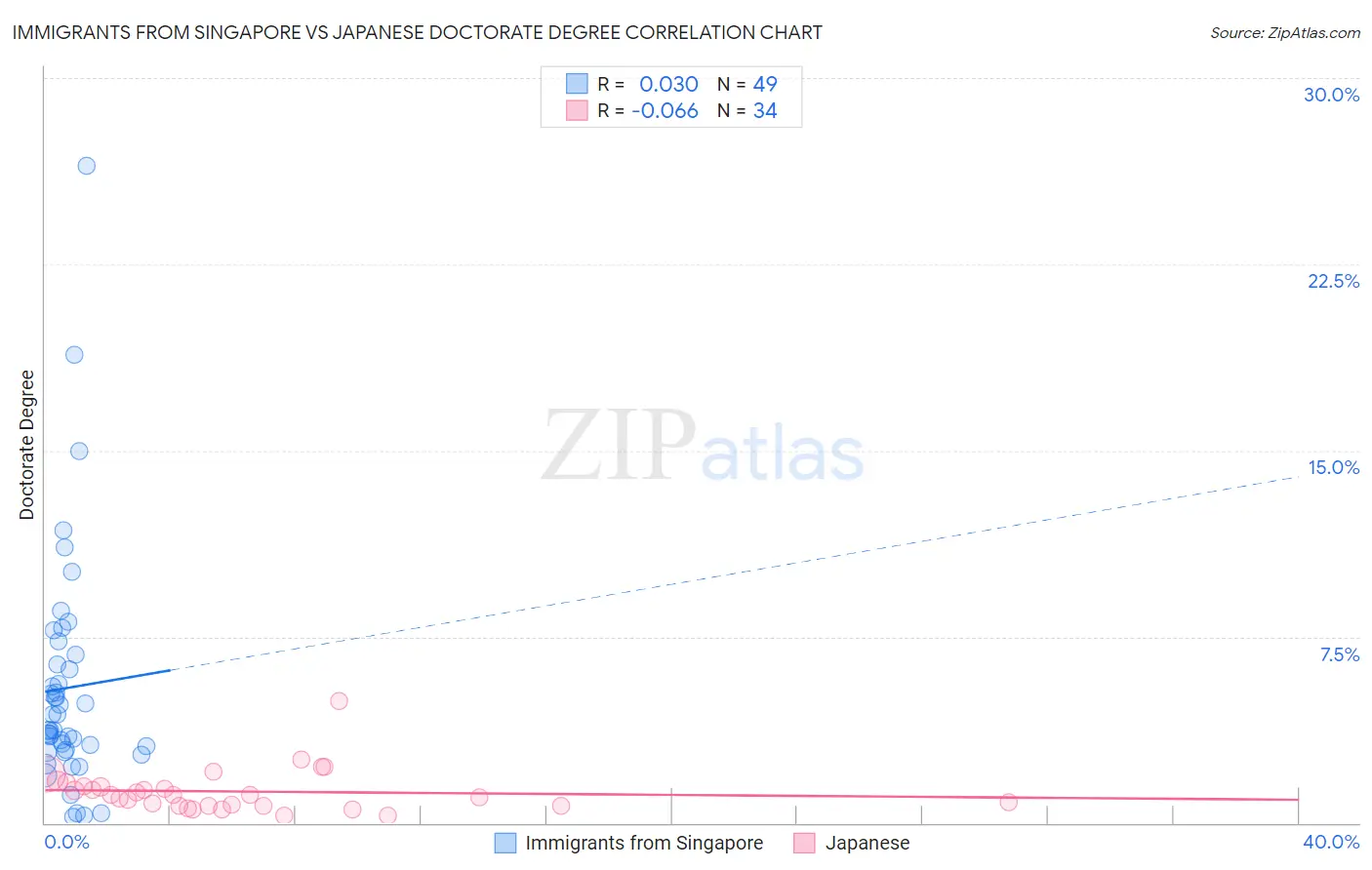 Immigrants from Singapore vs Japanese Doctorate Degree