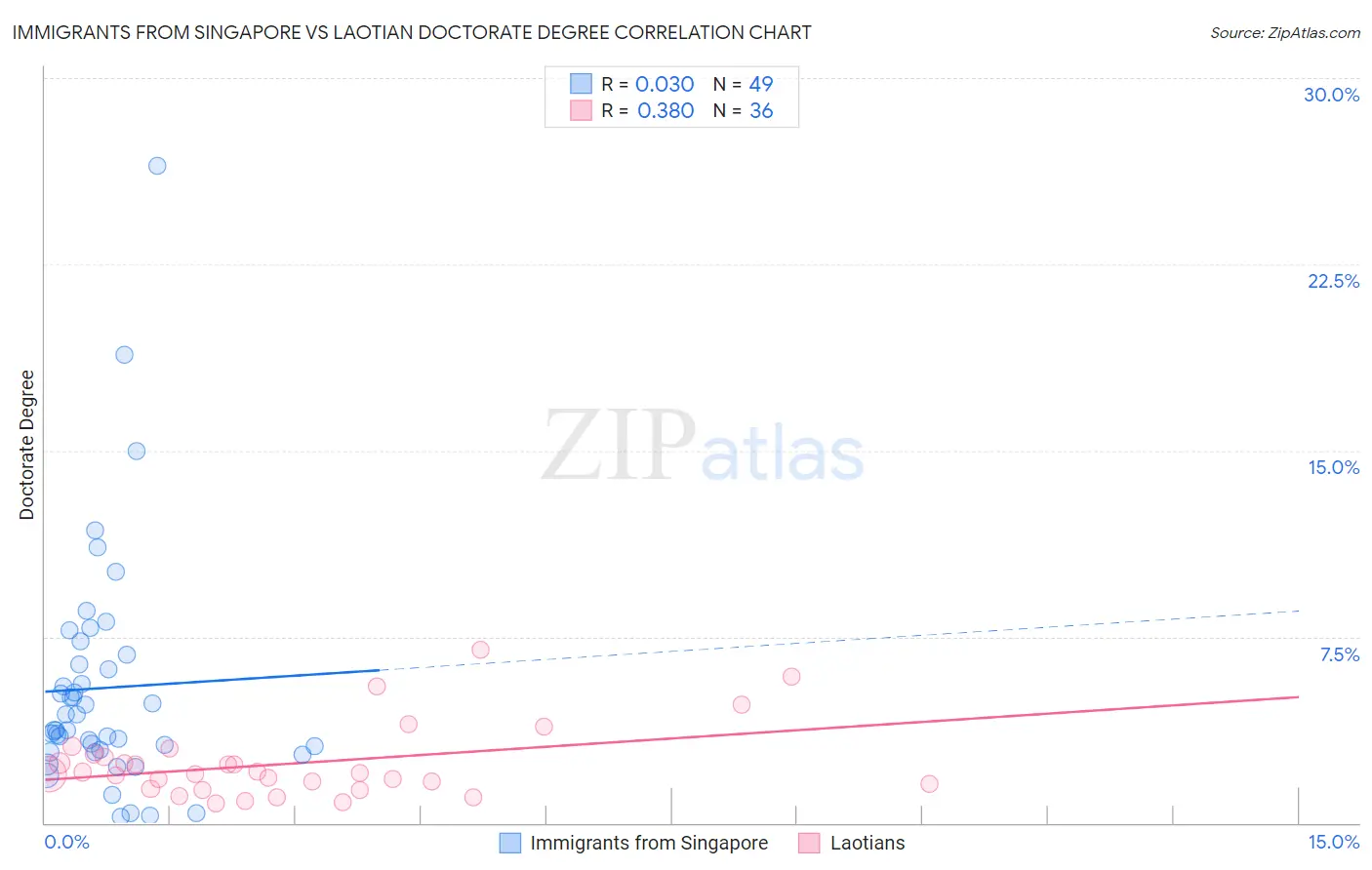 Immigrants from Singapore vs Laotian Doctorate Degree