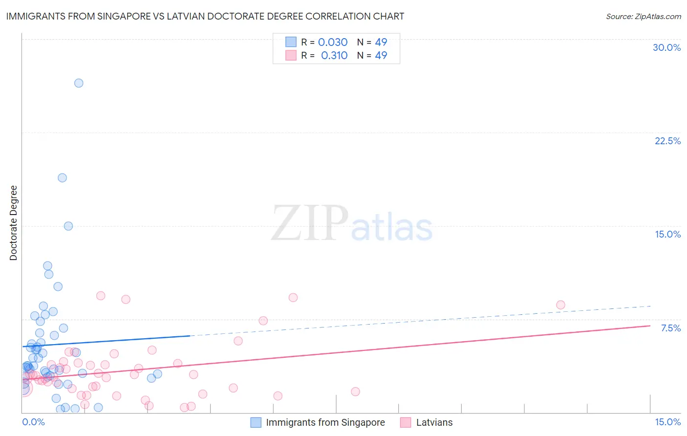 Immigrants from Singapore vs Latvian Doctorate Degree