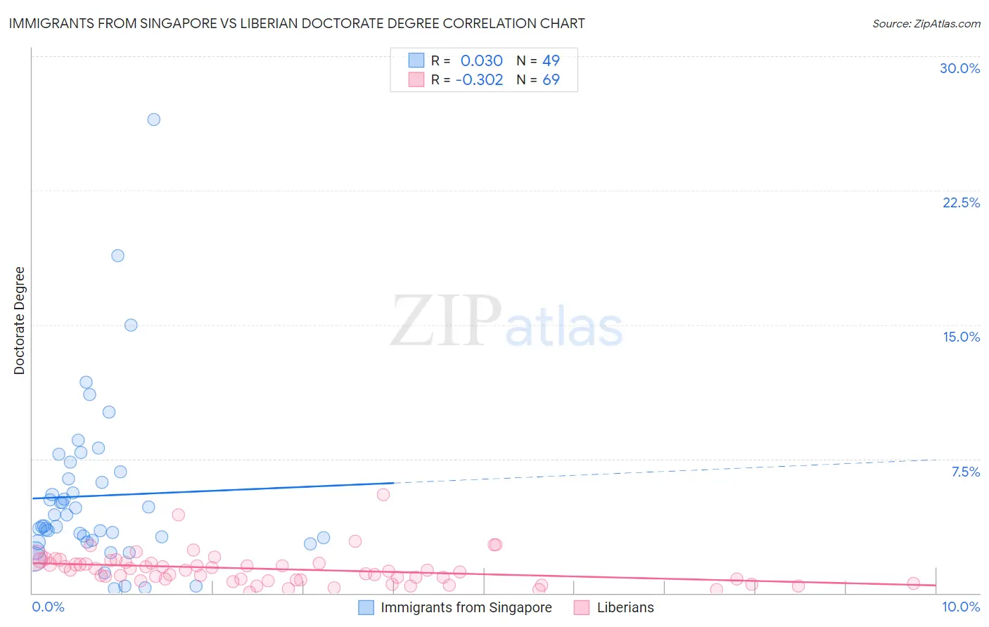 Immigrants from Singapore vs Liberian Doctorate Degree