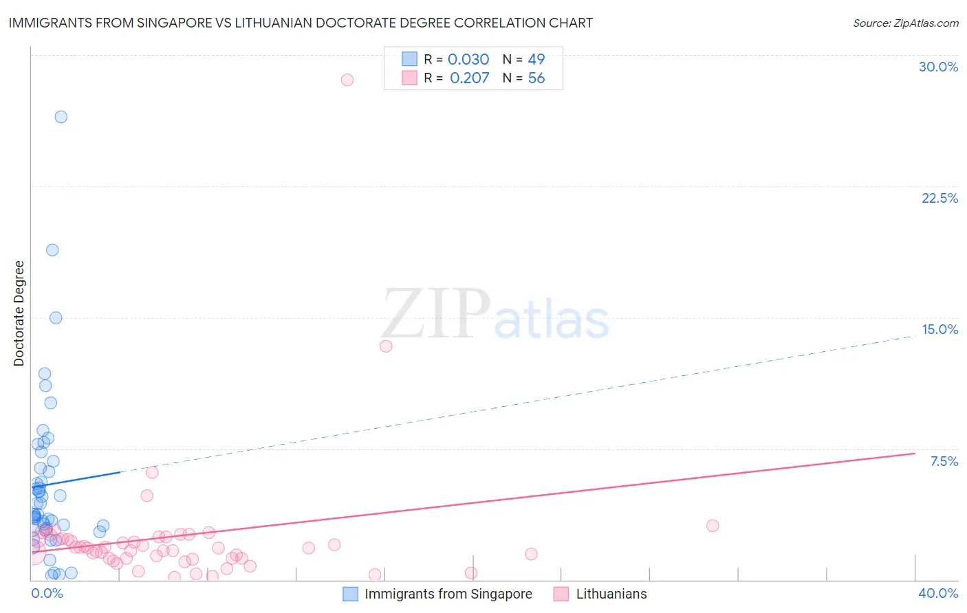 Immigrants from Singapore vs Lithuanian Doctorate Degree