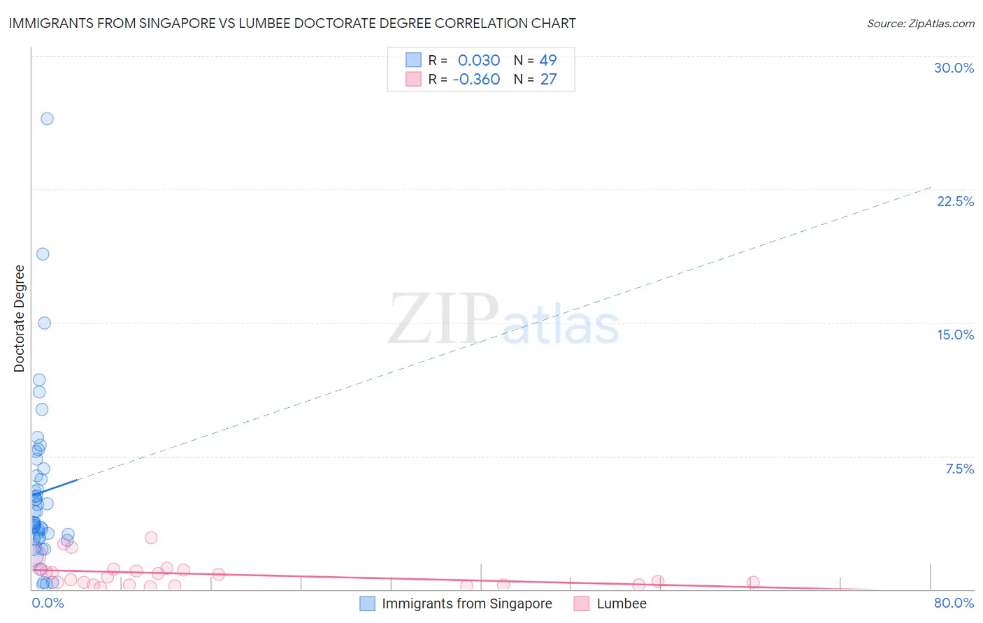 Immigrants from Singapore vs Lumbee Doctorate Degree