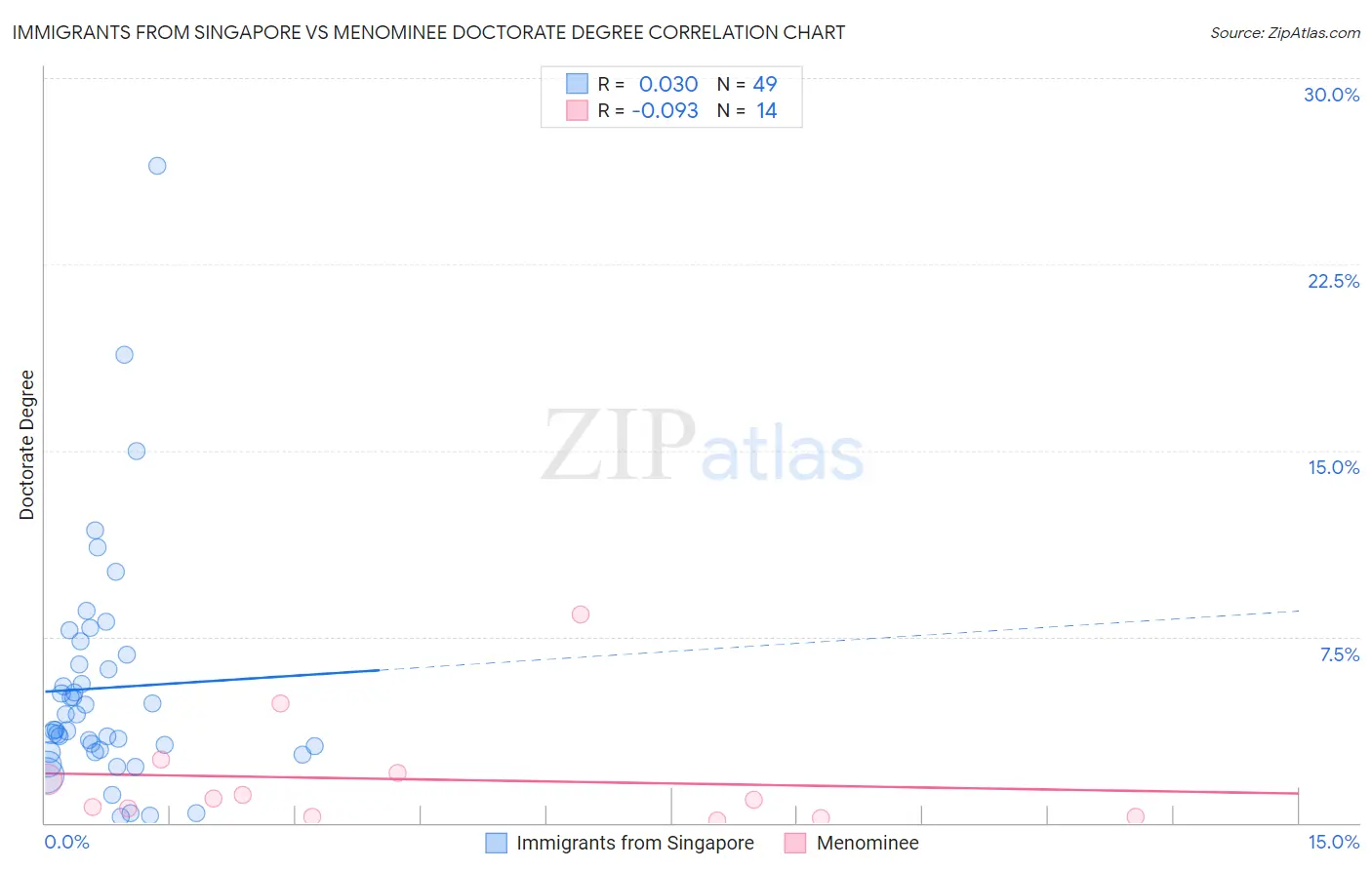 Immigrants from Singapore vs Menominee Doctorate Degree