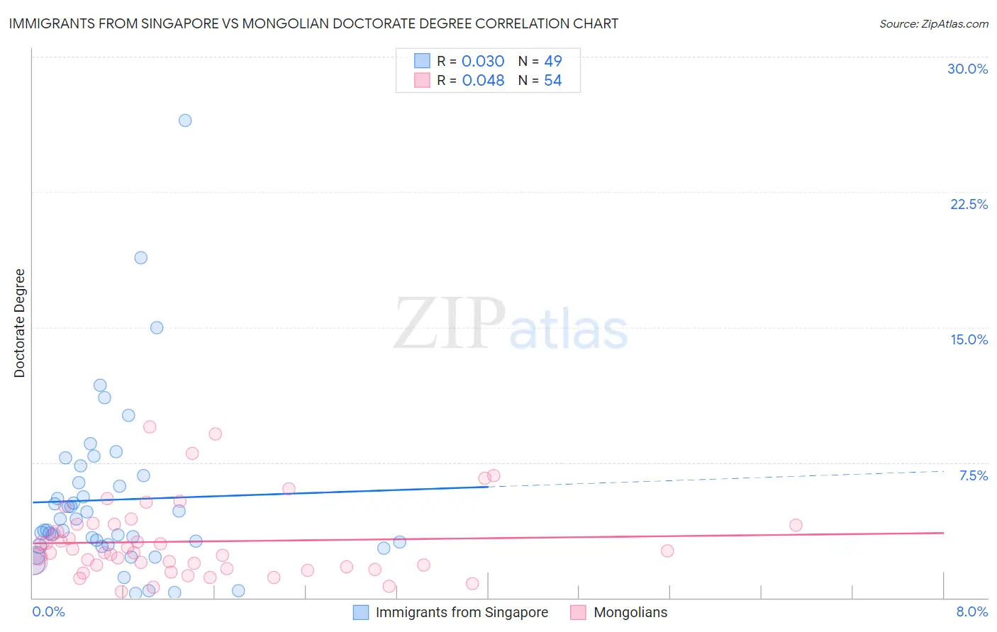 Immigrants from Singapore vs Mongolian Doctorate Degree