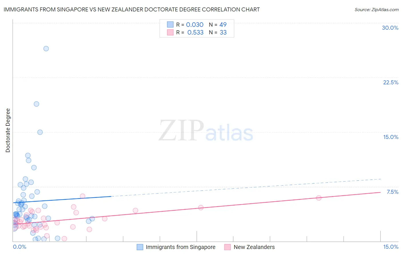 Immigrants from Singapore vs New Zealander Doctorate Degree