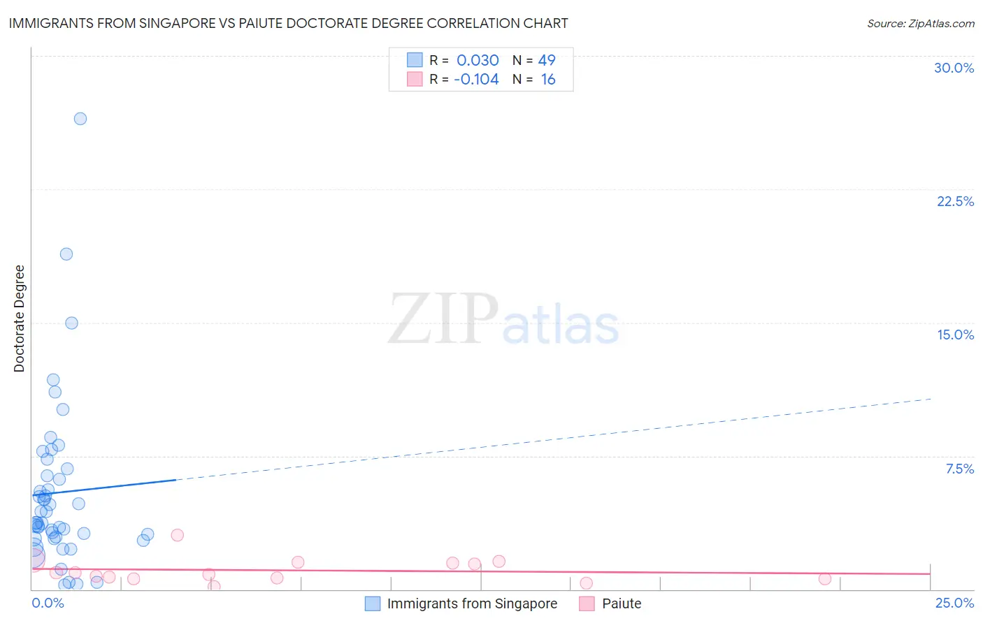 Immigrants from Singapore vs Paiute Doctorate Degree