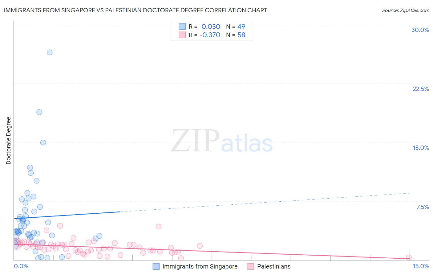 Immigrants from Singapore vs Palestinian Doctorate Degree