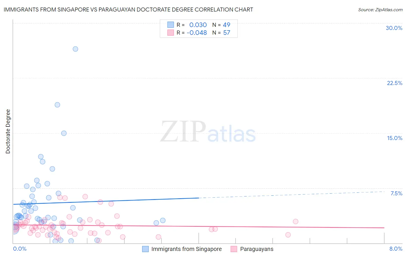 Immigrants from Singapore vs Paraguayan Doctorate Degree