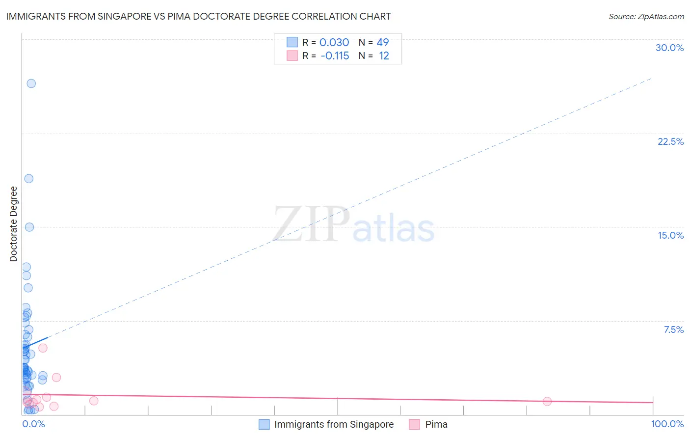 Immigrants from Singapore vs Pima Doctorate Degree