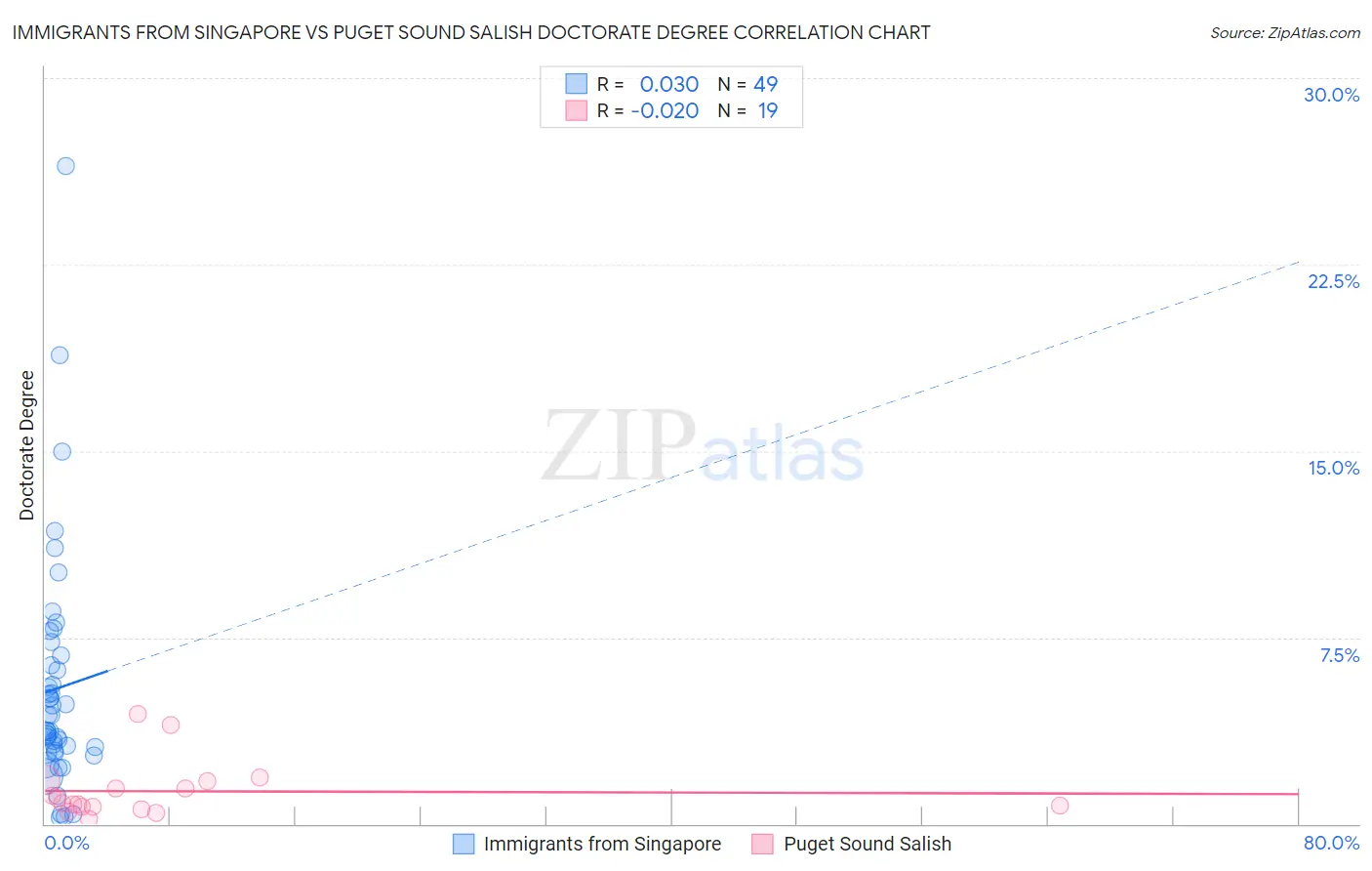 Immigrants from Singapore vs Puget Sound Salish Doctorate Degree