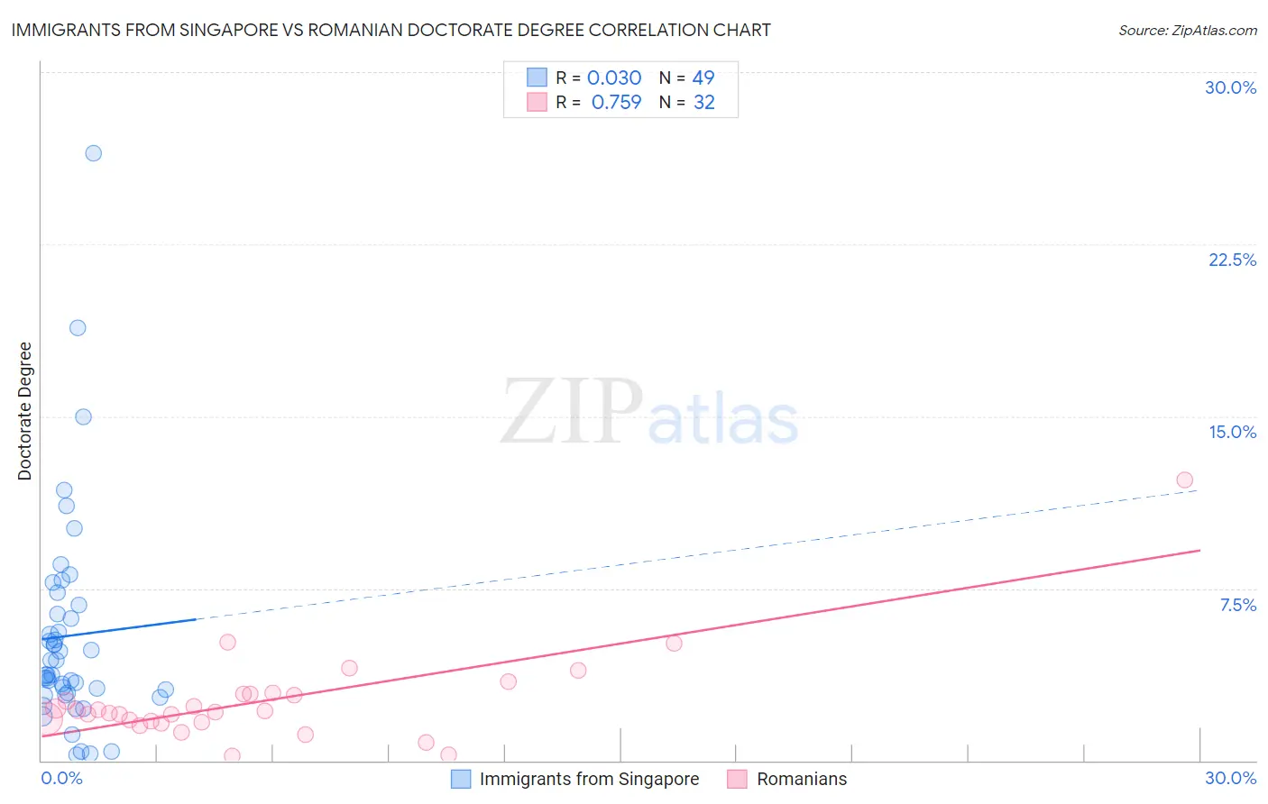 Immigrants from Singapore vs Romanian Doctorate Degree