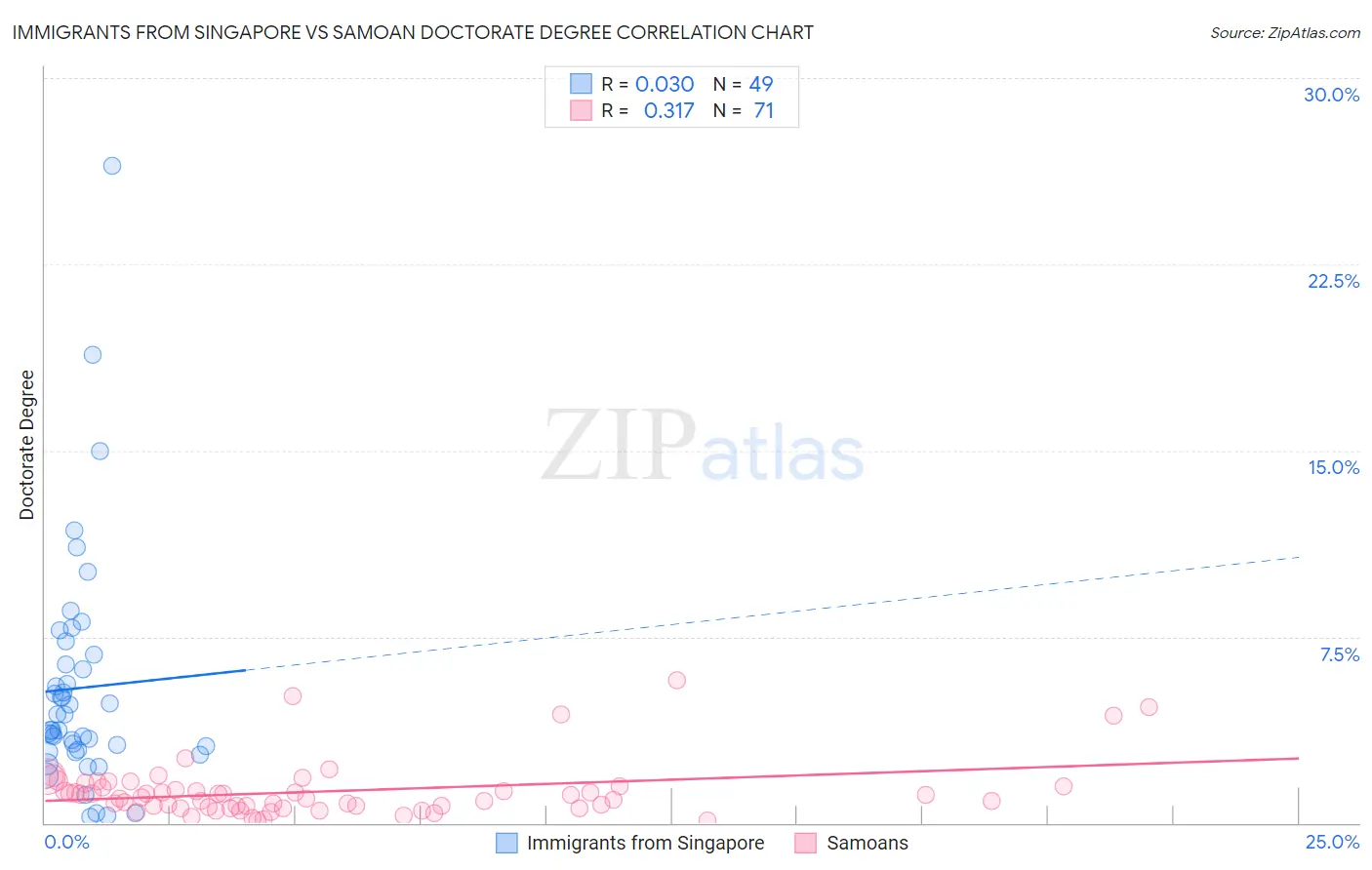 Immigrants from Singapore vs Samoan Doctorate Degree