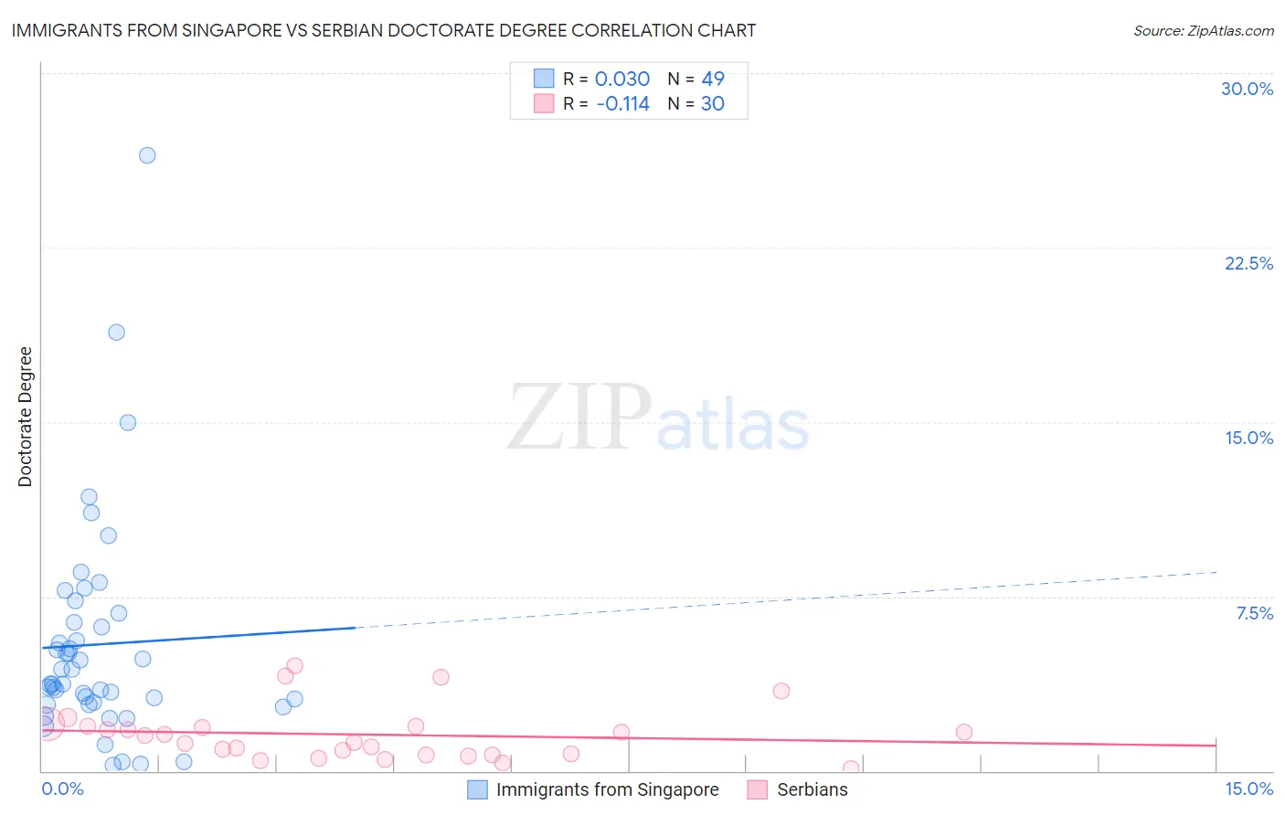 Immigrants from Singapore vs Serbian Doctorate Degree