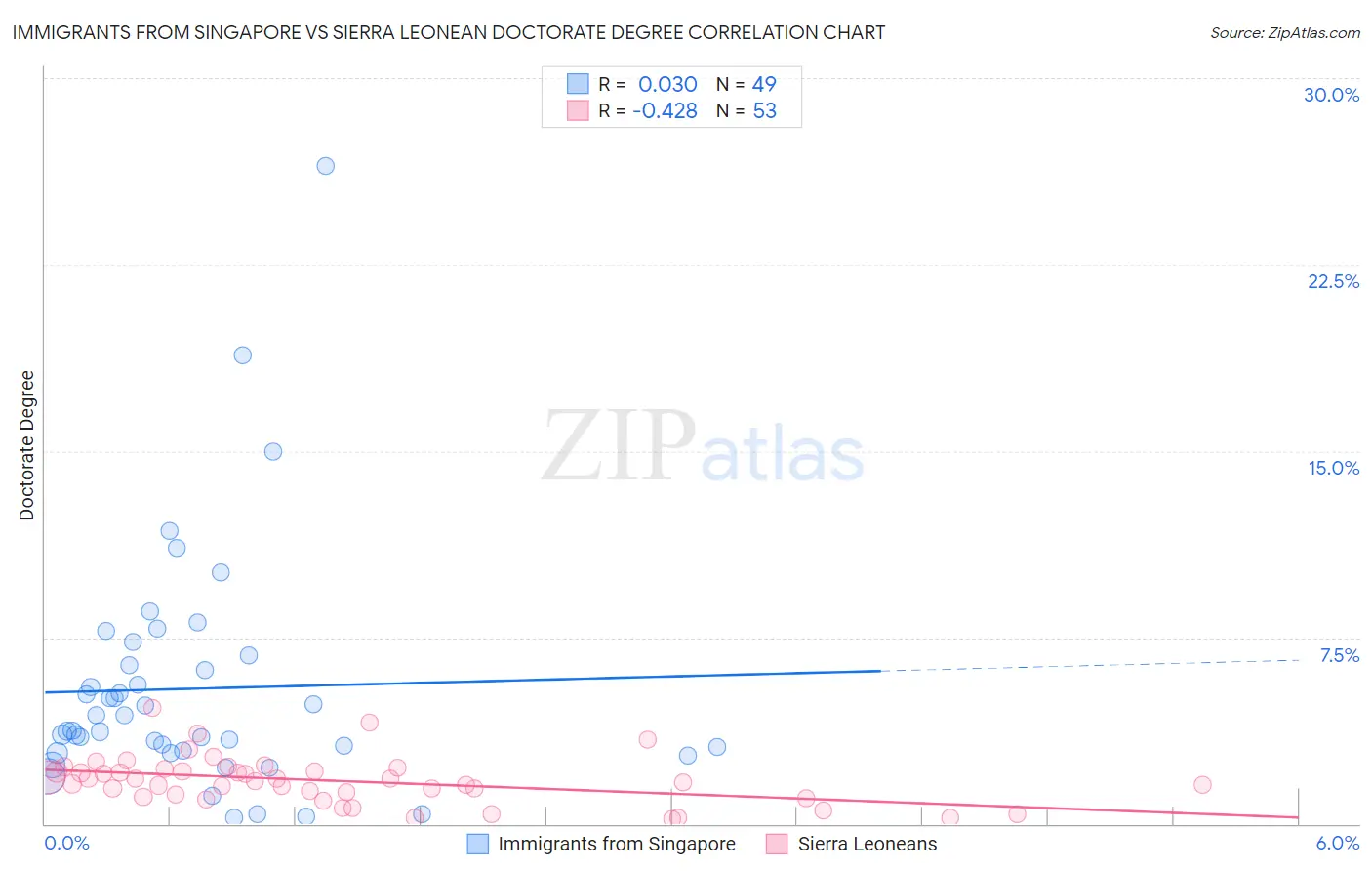 Immigrants from Singapore vs Sierra Leonean Doctorate Degree
