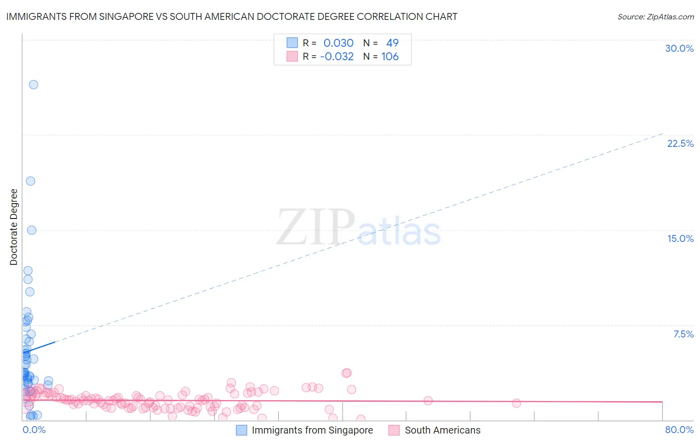 Immigrants from Singapore vs South American Doctorate Degree