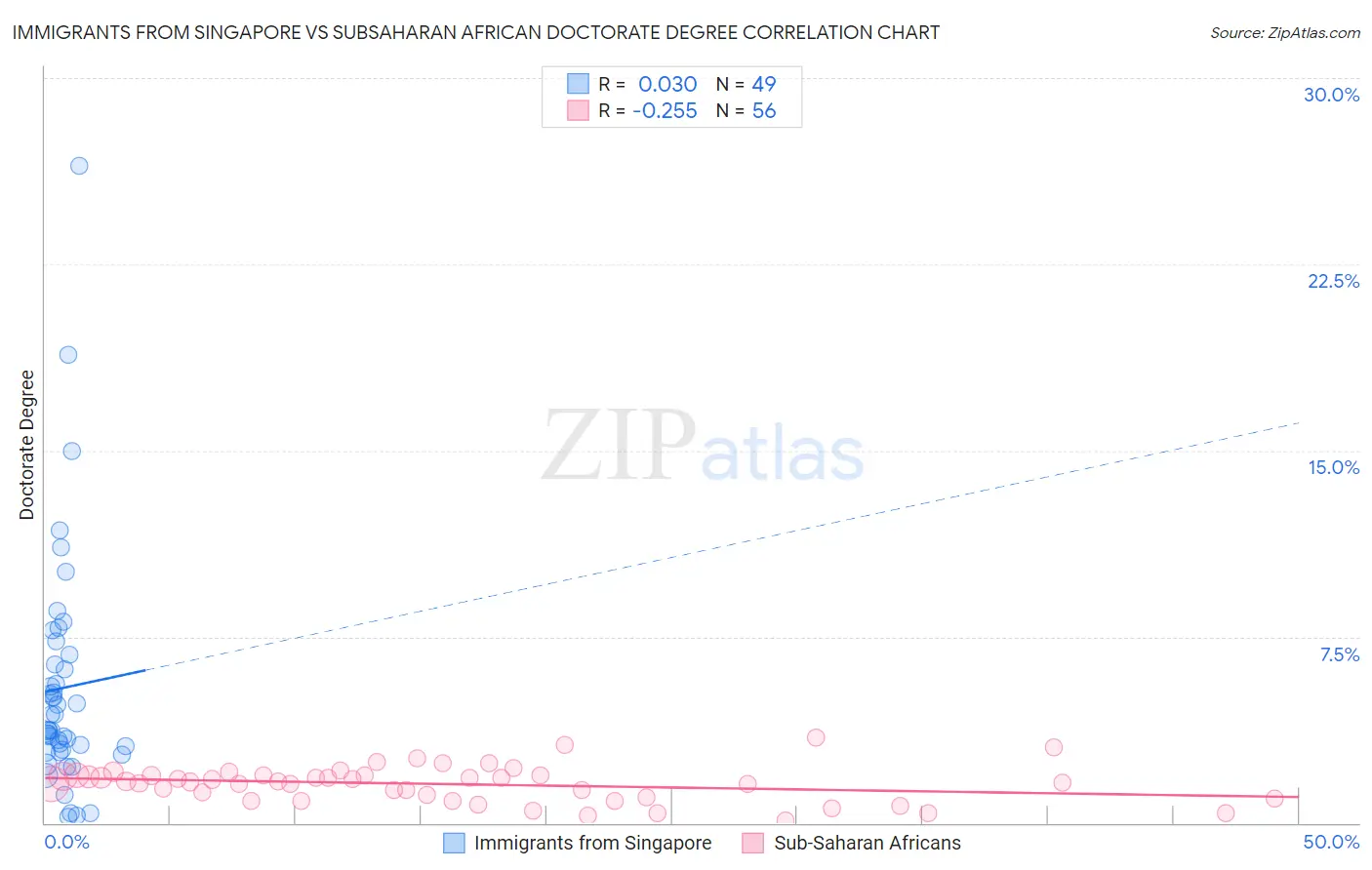 Immigrants from Singapore vs Subsaharan African Doctorate Degree