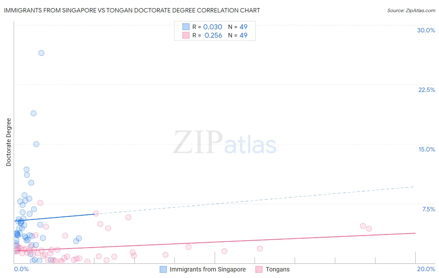 Immigrants from Singapore vs Tongan Doctorate Degree