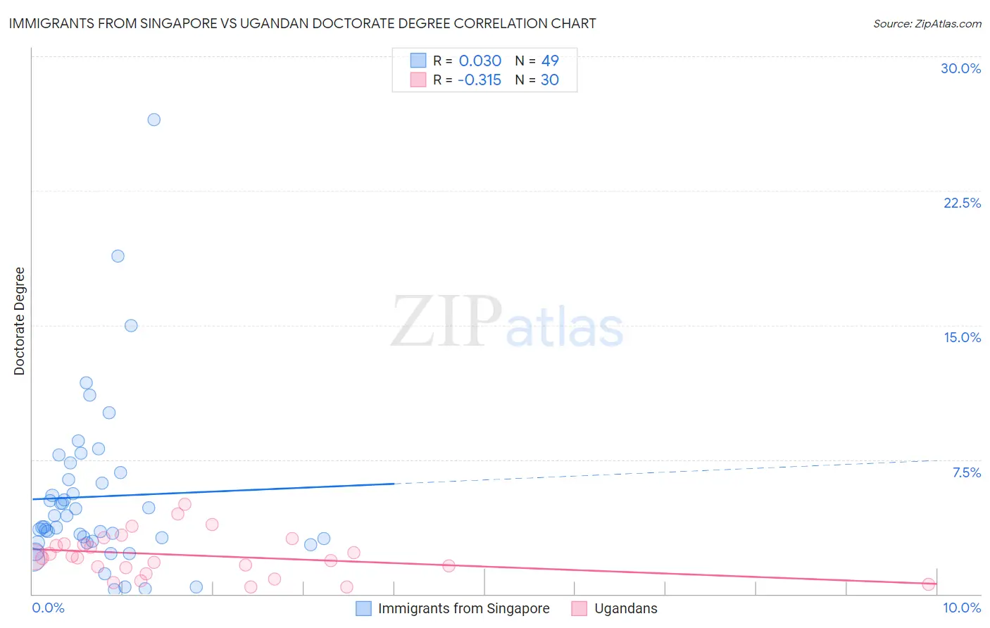 Immigrants from Singapore vs Ugandan Doctorate Degree