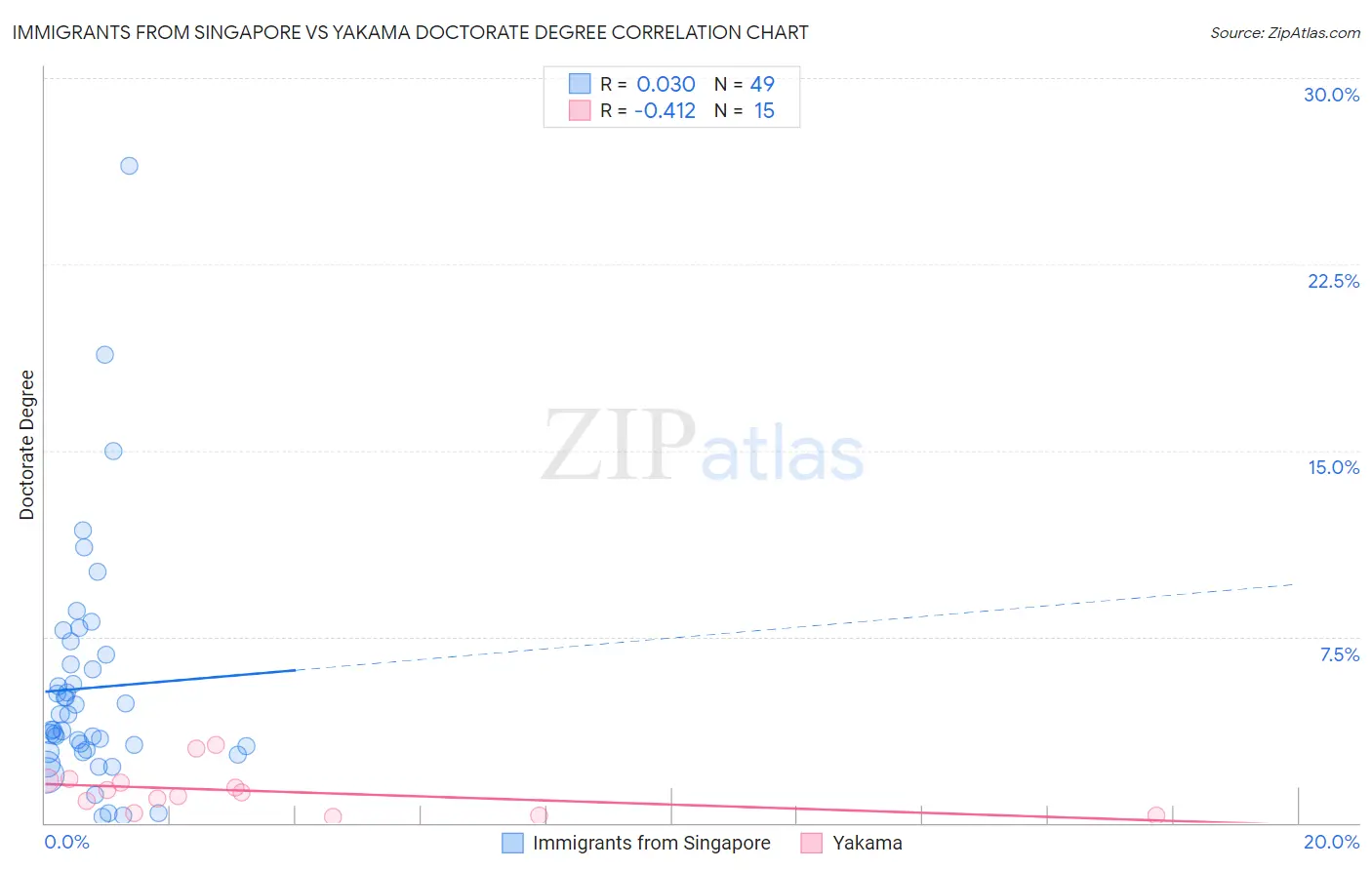 Immigrants from Singapore vs Yakama Doctorate Degree