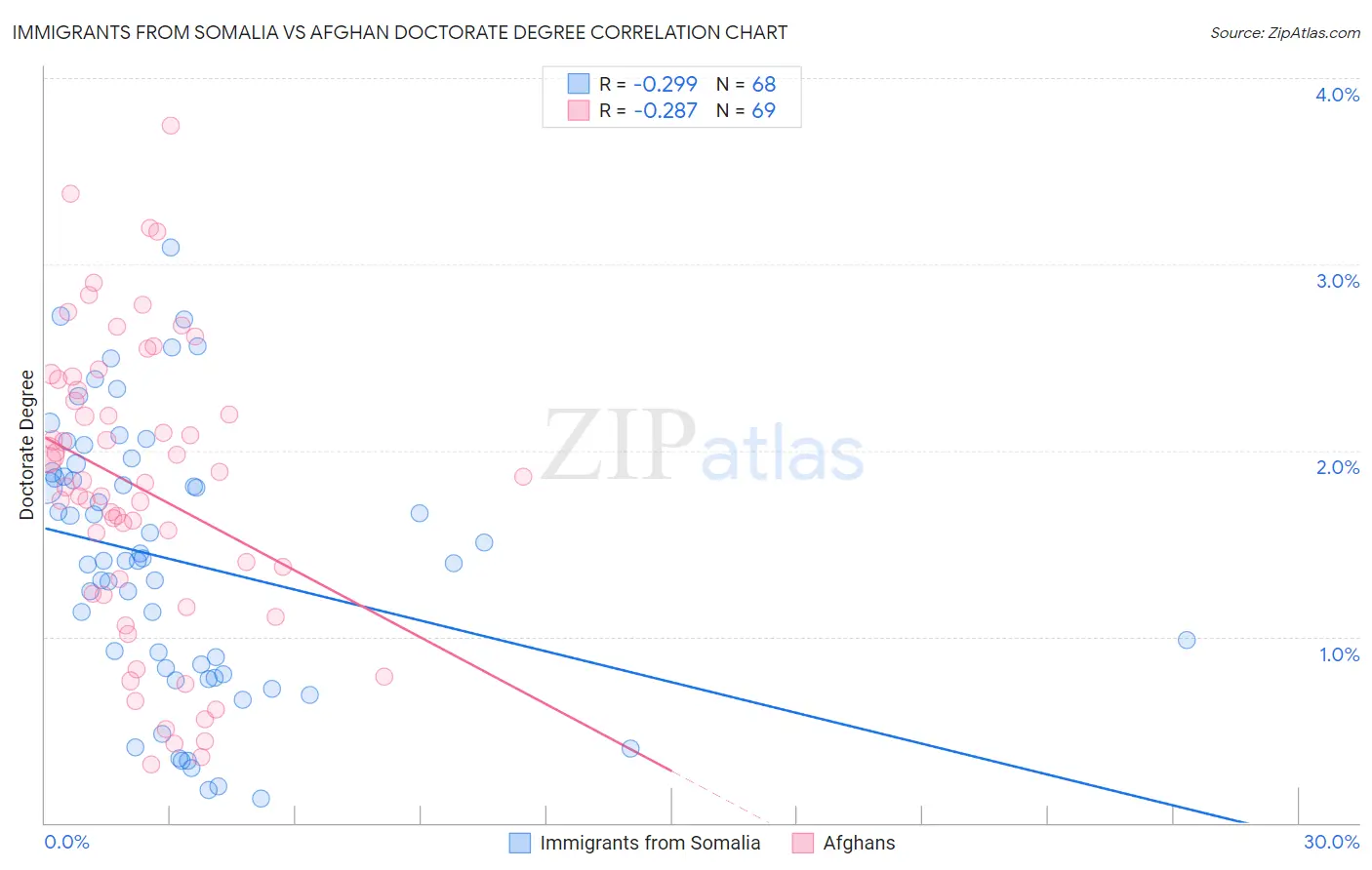 Immigrants from Somalia vs Afghan Doctorate Degree