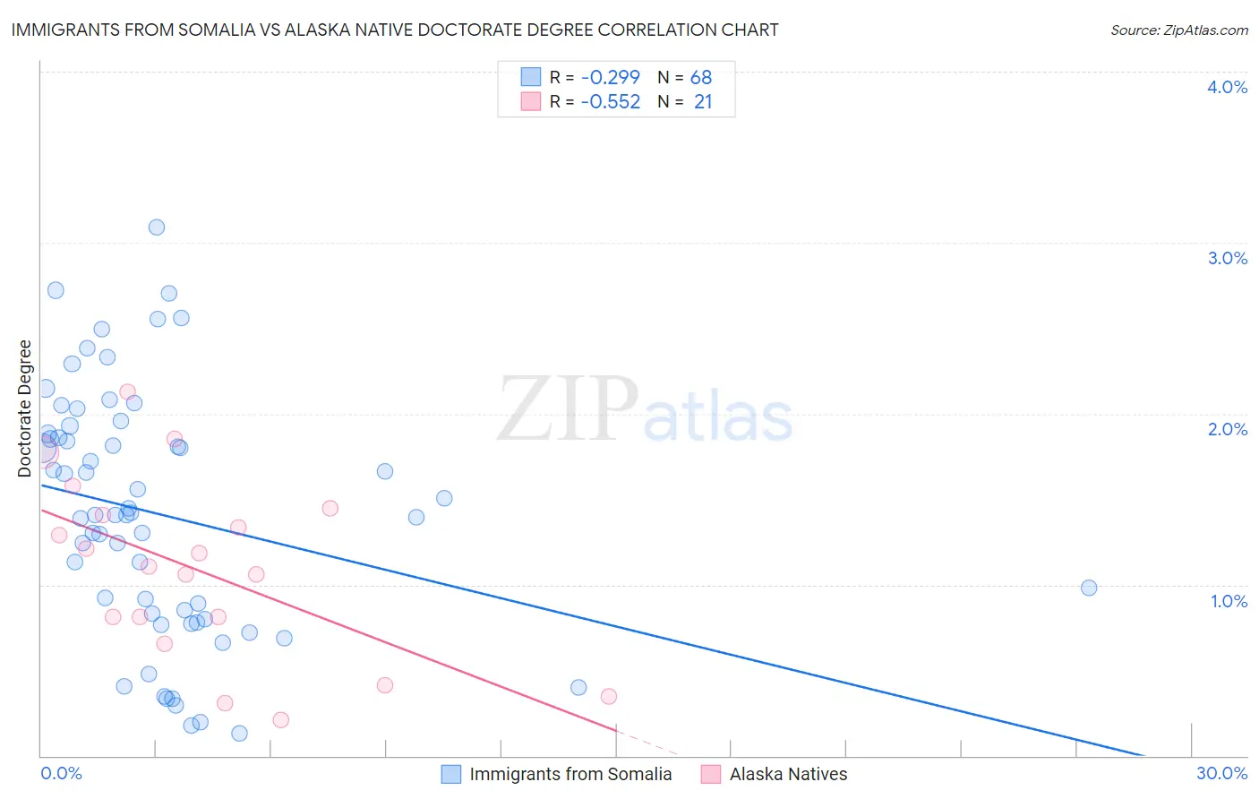 Immigrants from Somalia vs Alaska Native Doctorate Degree