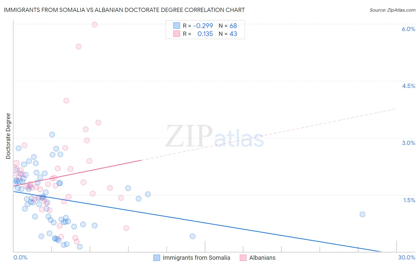 Immigrants from Somalia vs Albanian Doctorate Degree