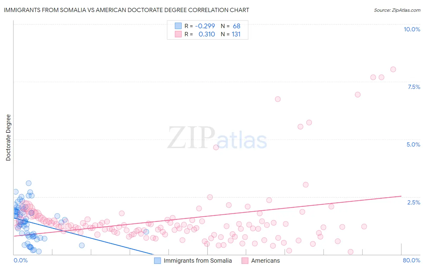 Immigrants from Somalia vs American Doctorate Degree