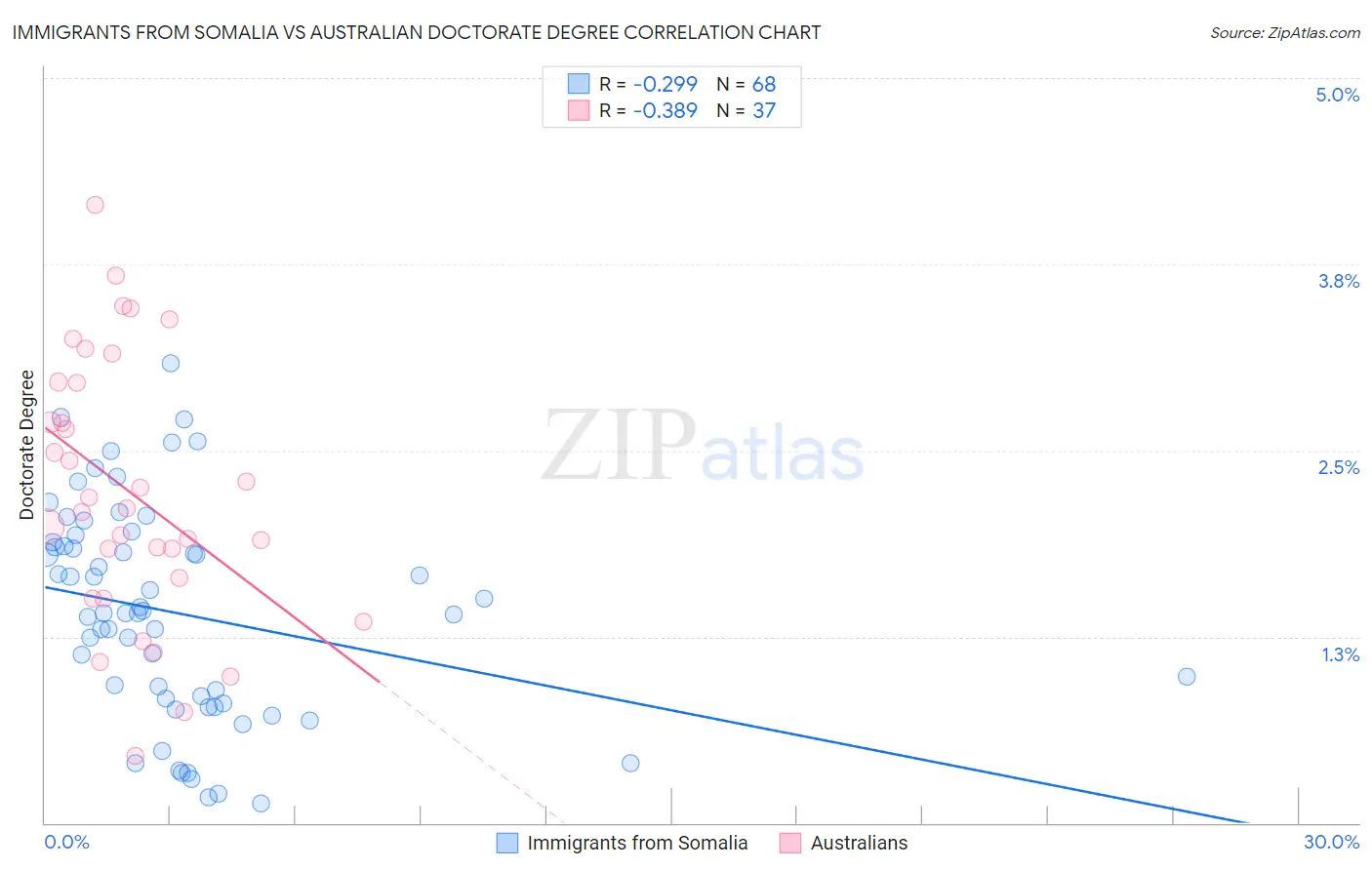 Immigrants from Somalia vs Australian Doctorate Degree