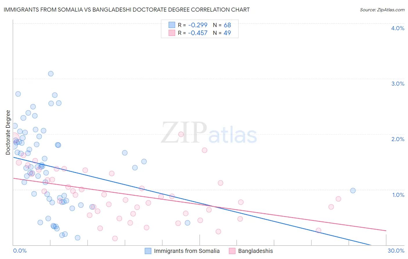 Immigrants from Somalia vs Bangladeshi Doctorate Degree