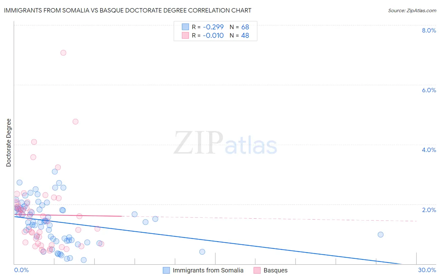 Immigrants from Somalia vs Basque Doctorate Degree