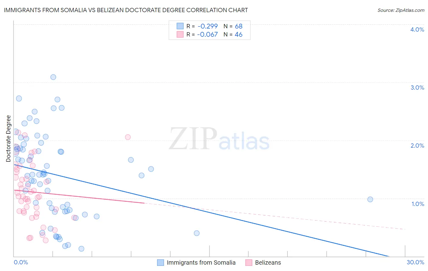 Immigrants from Somalia vs Belizean Doctorate Degree