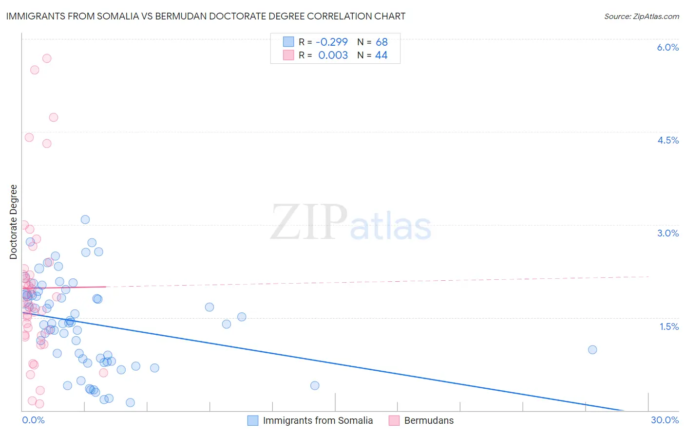 Immigrants from Somalia vs Bermudan Doctorate Degree