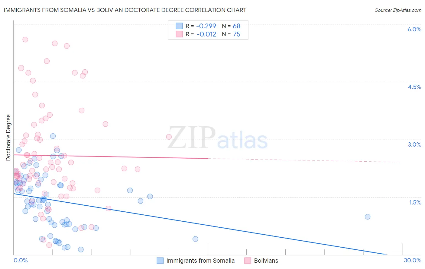 Immigrants from Somalia vs Bolivian Doctorate Degree