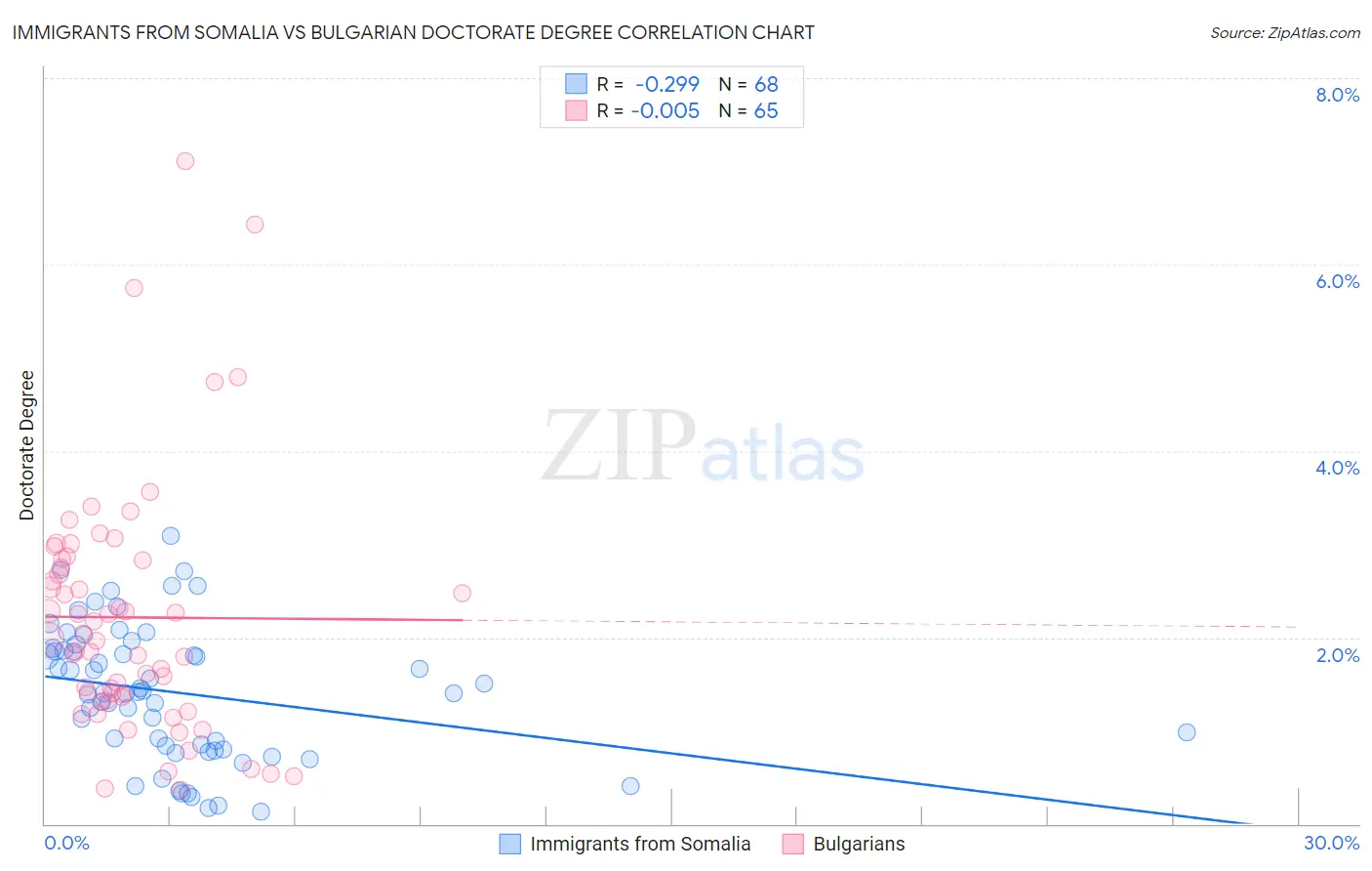 Immigrants from Somalia vs Bulgarian Doctorate Degree