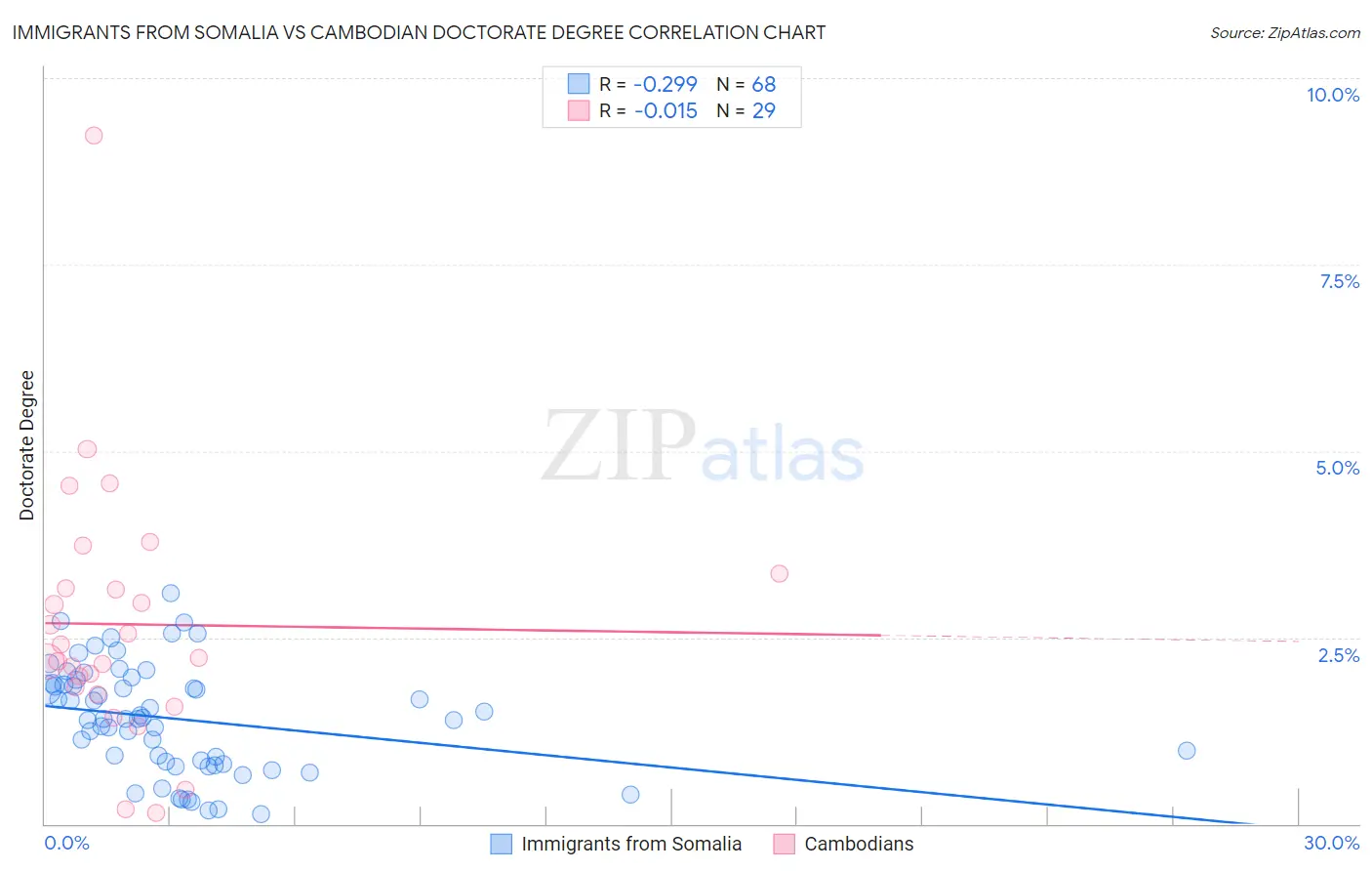 Immigrants from Somalia vs Cambodian Doctorate Degree