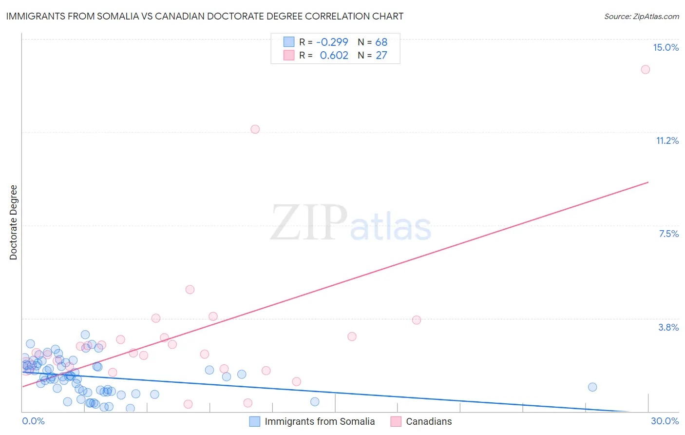 Immigrants from Somalia vs Canadian Doctorate Degree