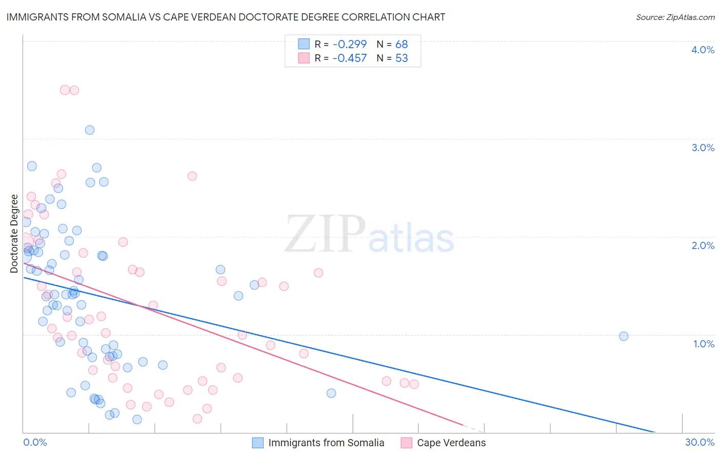Immigrants from Somalia vs Cape Verdean Doctorate Degree