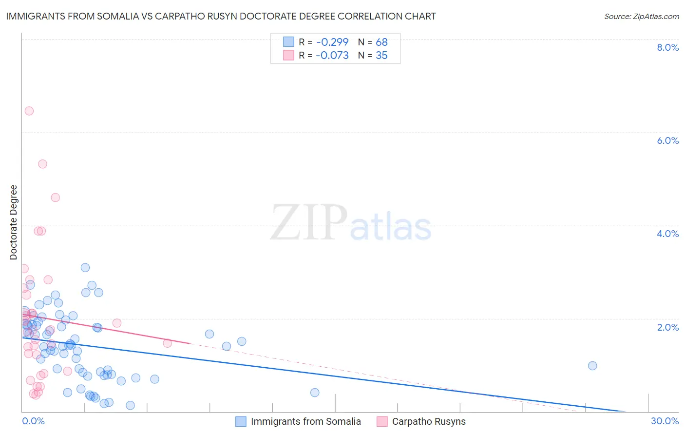 Immigrants from Somalia vs Carpatho Rusyn Doctorate Degree
