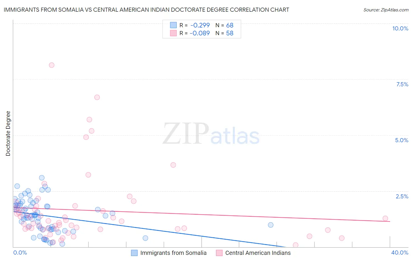 Immigrants from Somalia vs Central American Indian Doctorate Degree