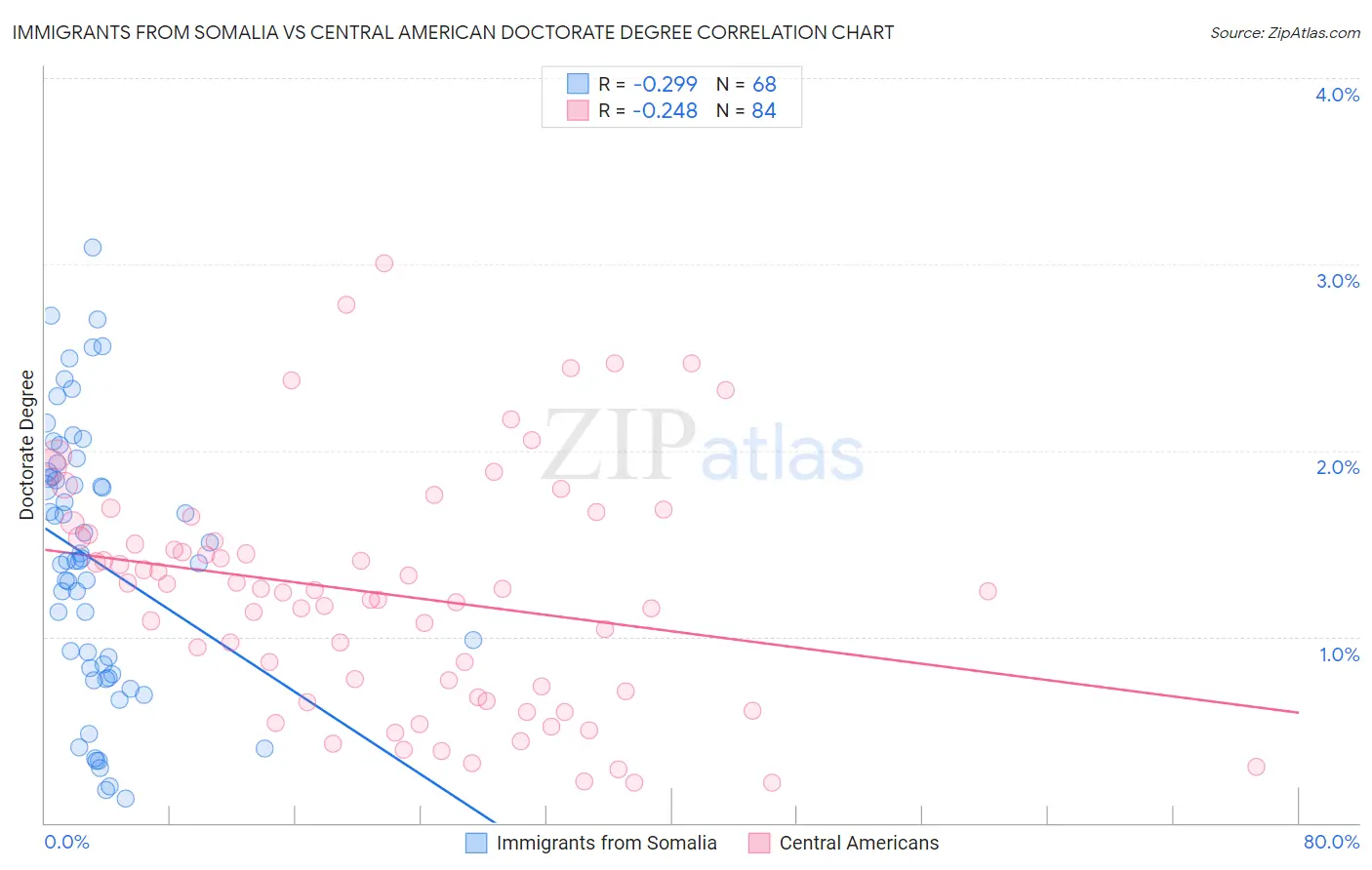 Immigrants from Somalia vs Central American Doctorate Degree