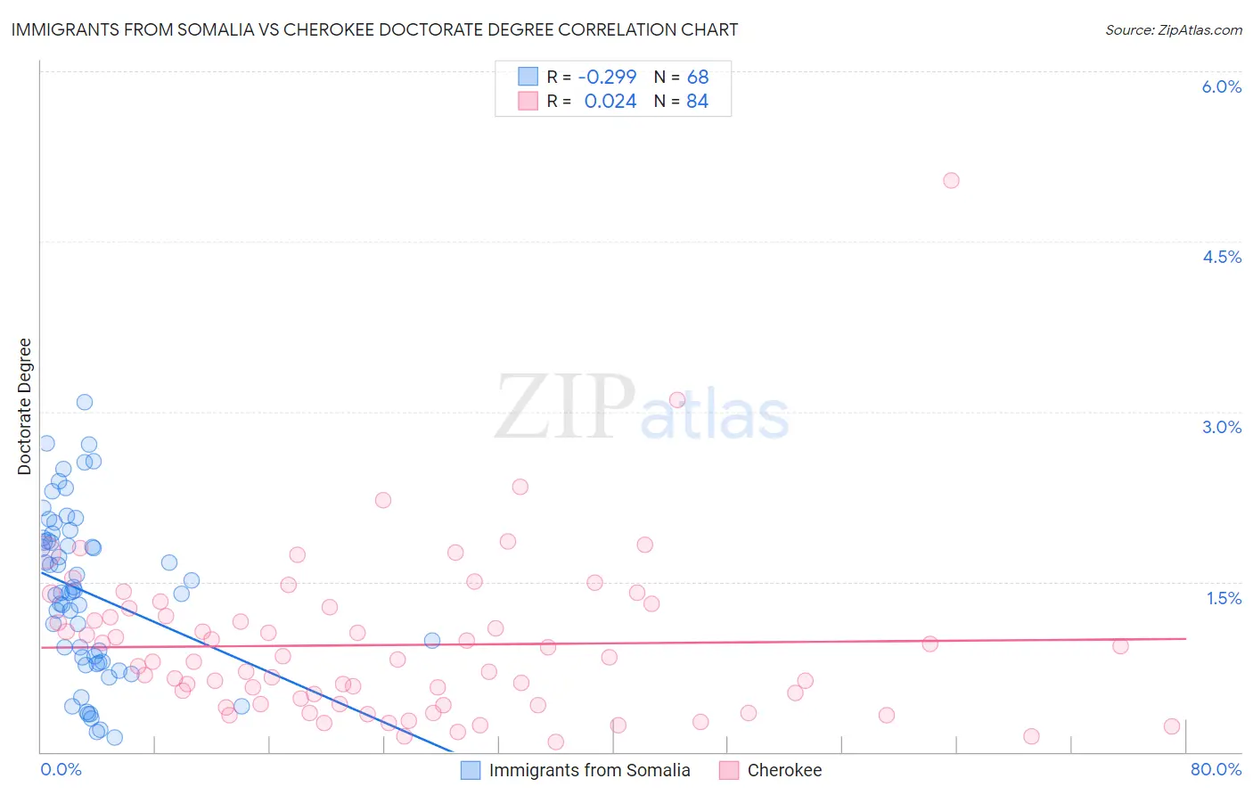 Immigrants from Somalia vs Cherokee Doctorate Degree