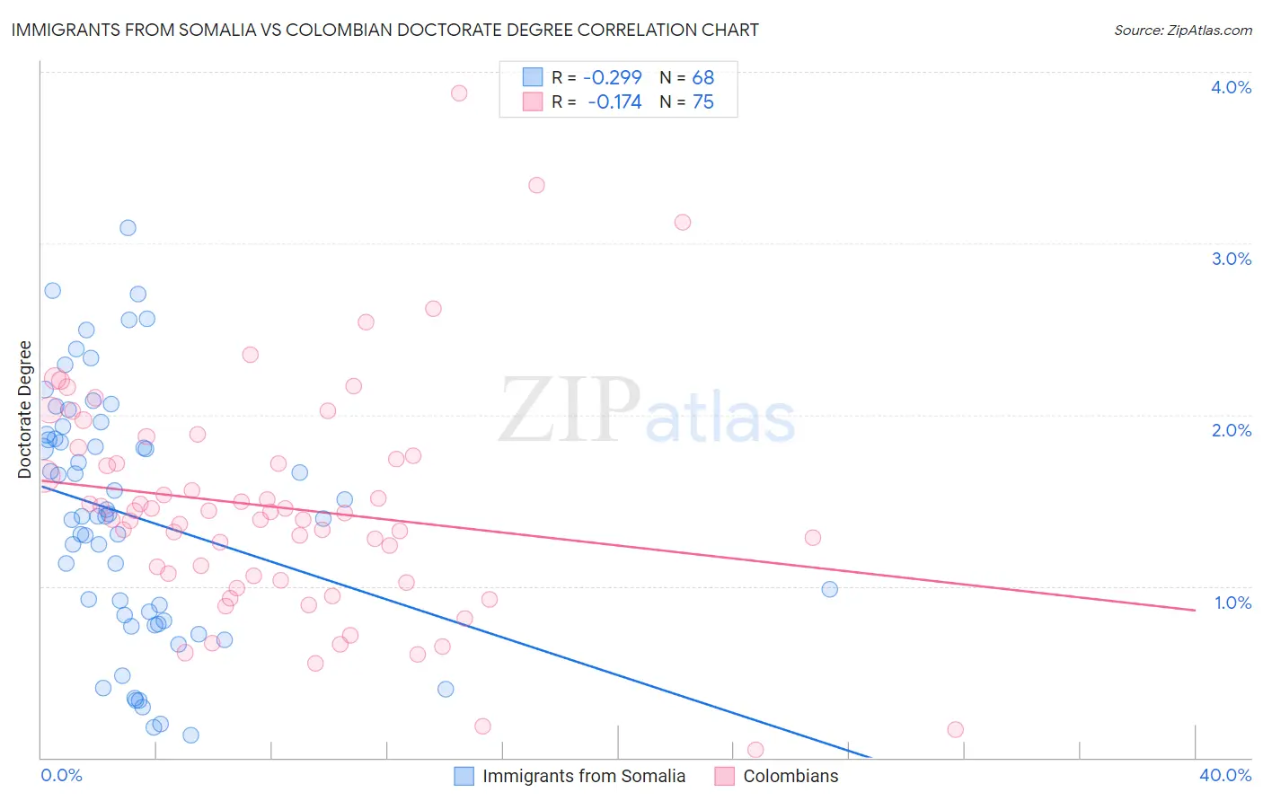 Immigrants from Somalia vs Colombian Doctorate Degree