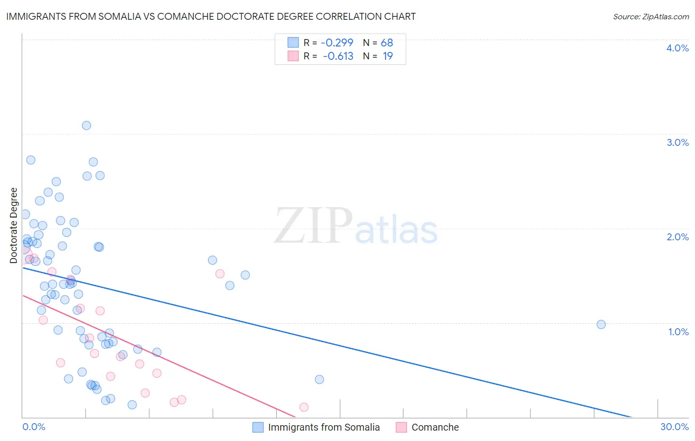 Immigrants from Somalia vs Comanche Doctorate Degree