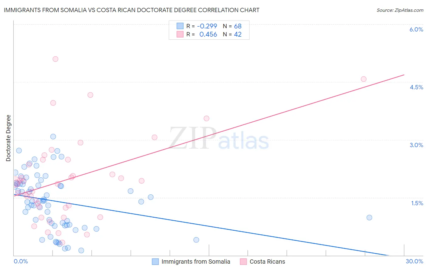 Immigrants from Somalia vs Costa Rican Doctorate Degree