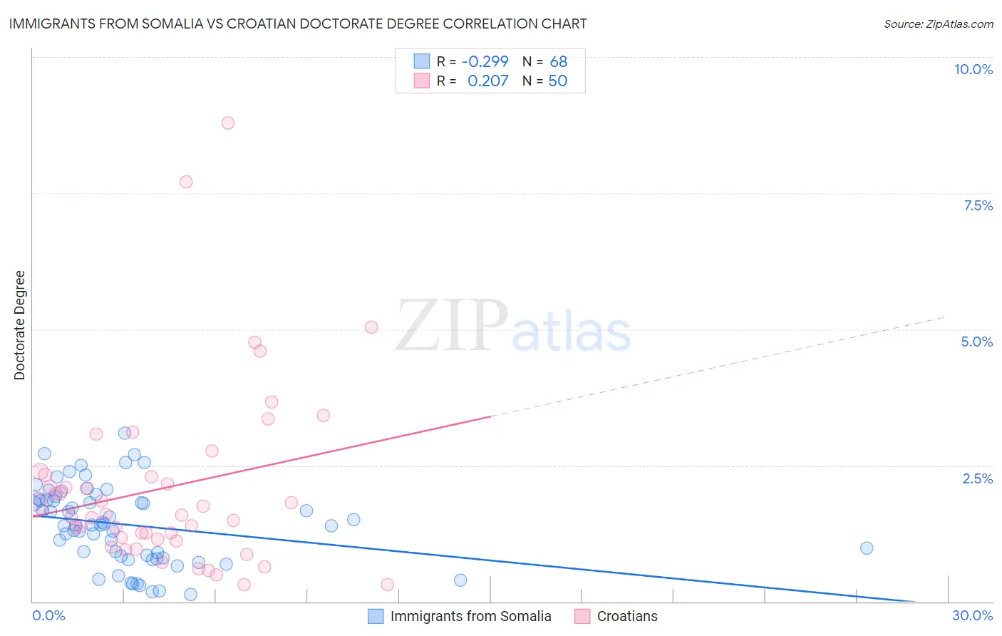 Immigrants from Somalia vs Croatian Doctorate Degree