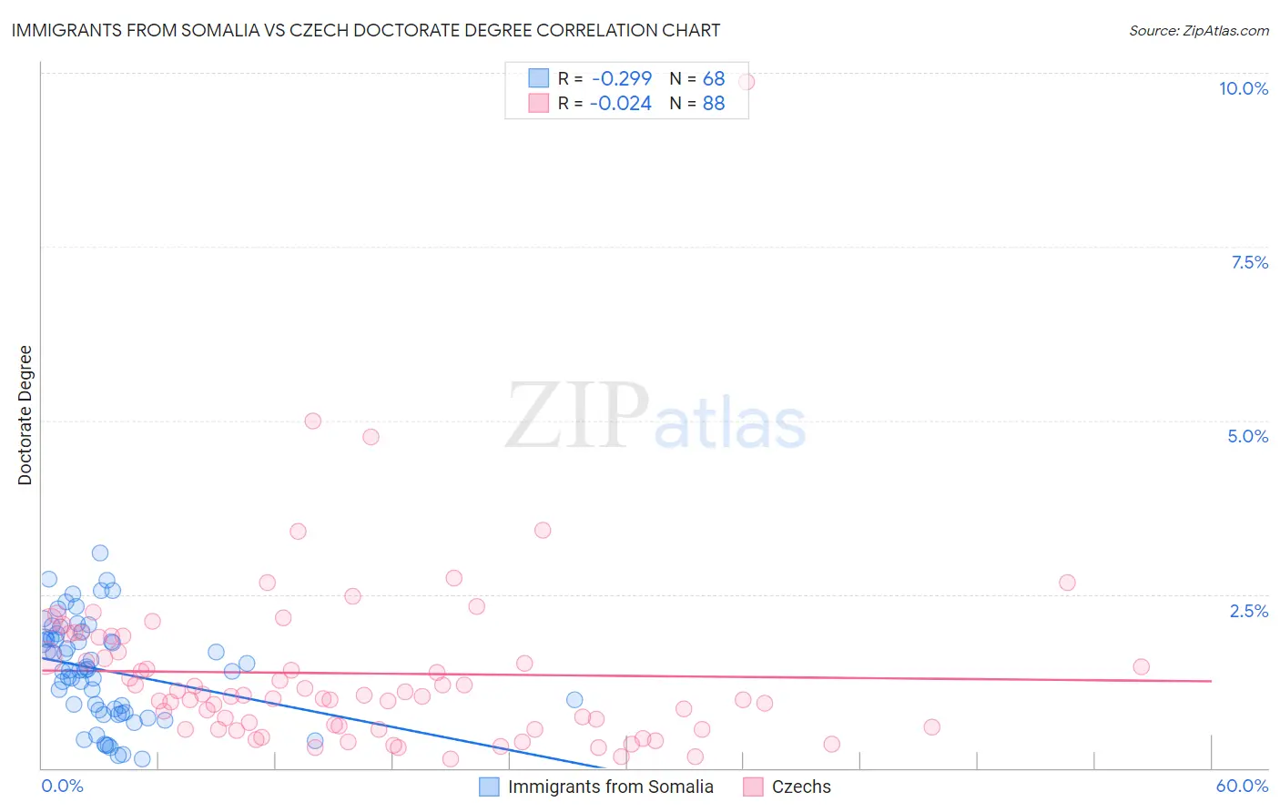 Immigrants from Somalia vs Czech Doctorate Degree