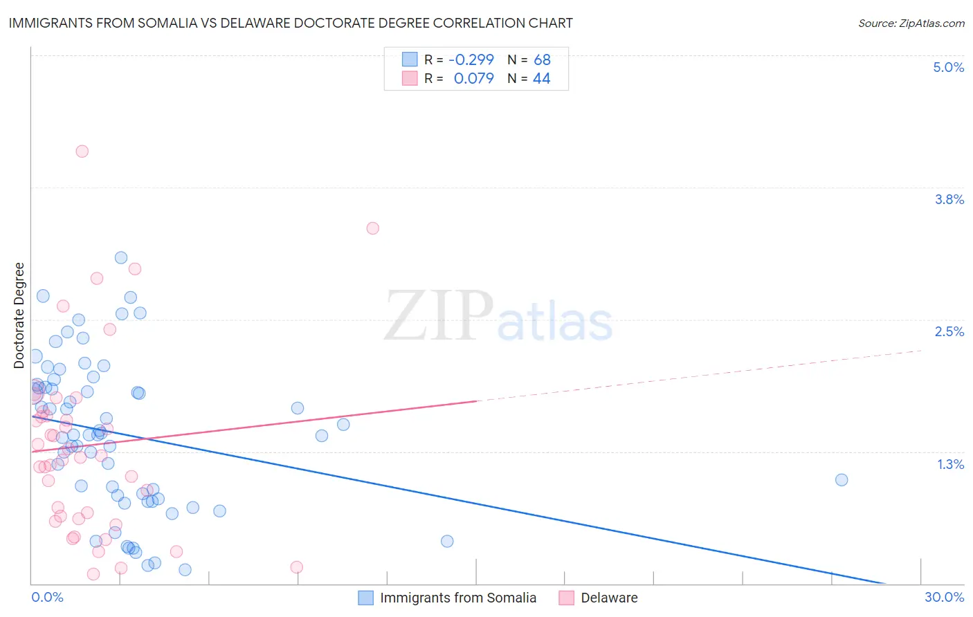 Immigrants from Somalia vs Delaware Doctorate Degree