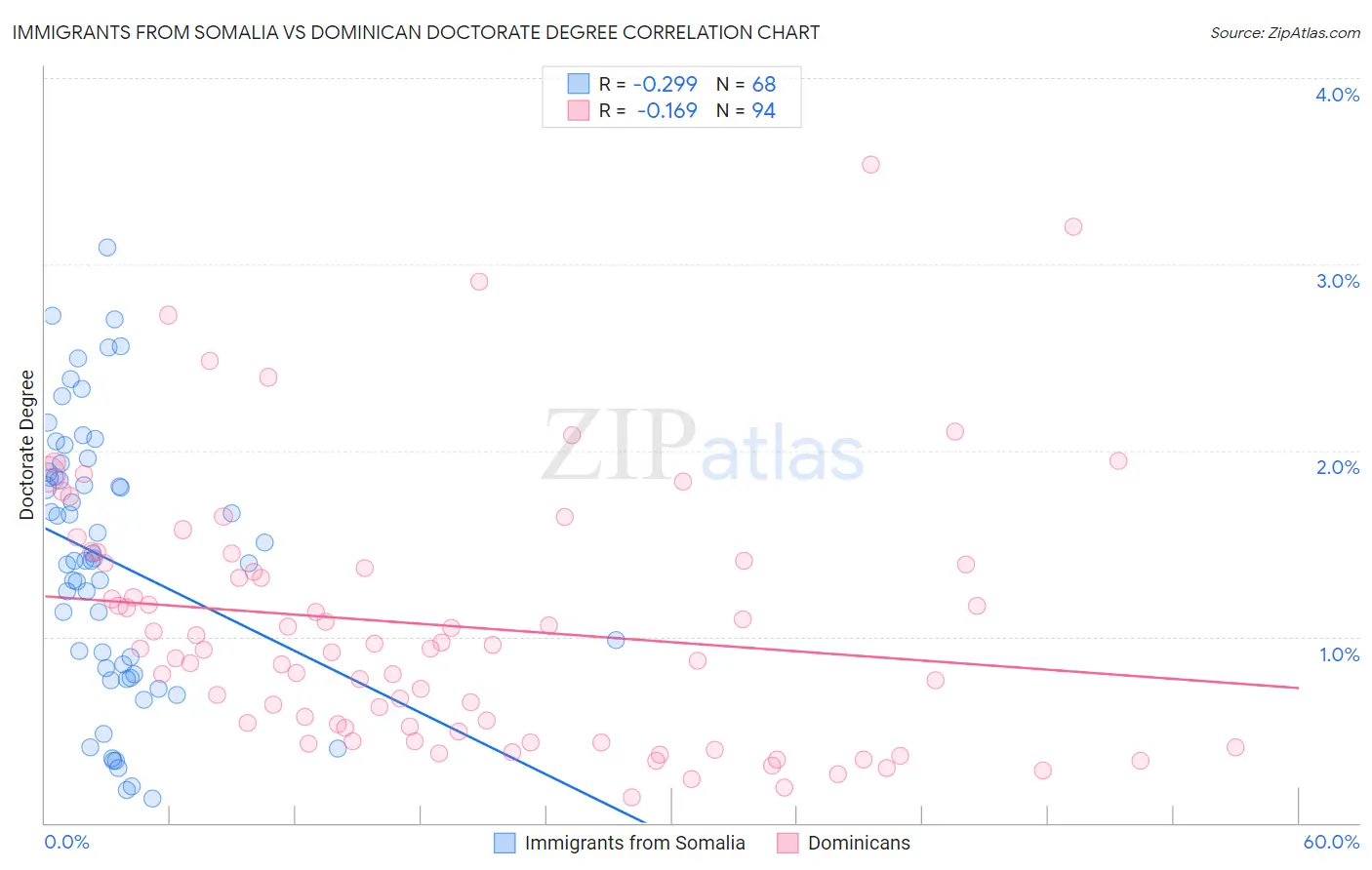 Immigrants from Somalia vs Dominican Doctorate Degree